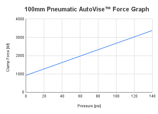 4" (100mm) Rotary AutoVise™ - Self-Centering CNC Air Vise for 4th Axis