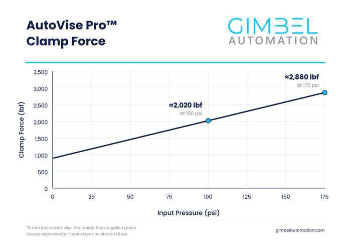 3" (75mm) Rotary AutoVise Pro™ - Self-Centering CNC Air Vise for 4th/5th Axis Rotaries