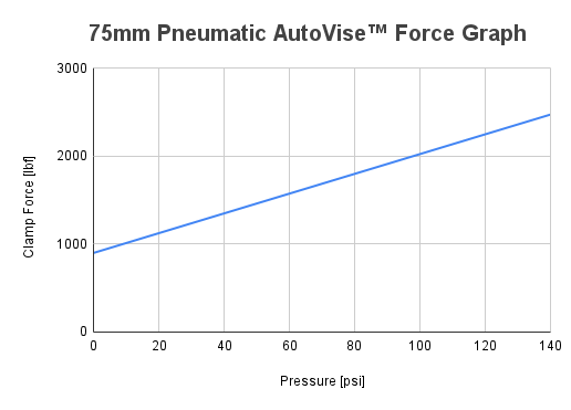 3" (75mm) Rotary AutoVise™ - Self-Centering CNC Air Vise for 4th/5th Axis Rotaries