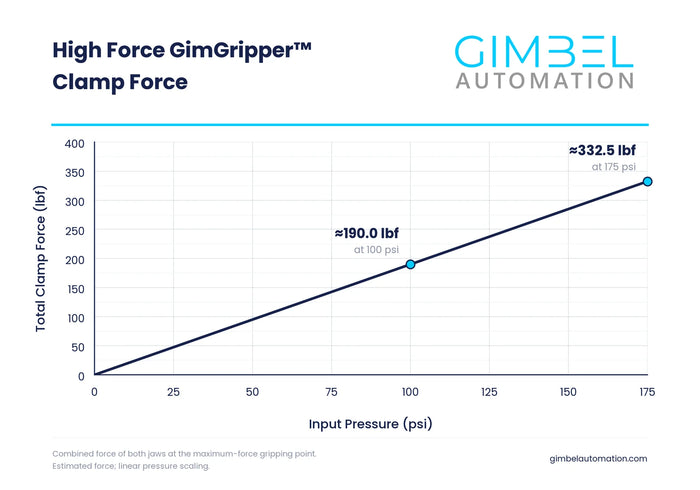 High Force Air GimGripper4™ - TSA Universal CNC Spindle Gripper